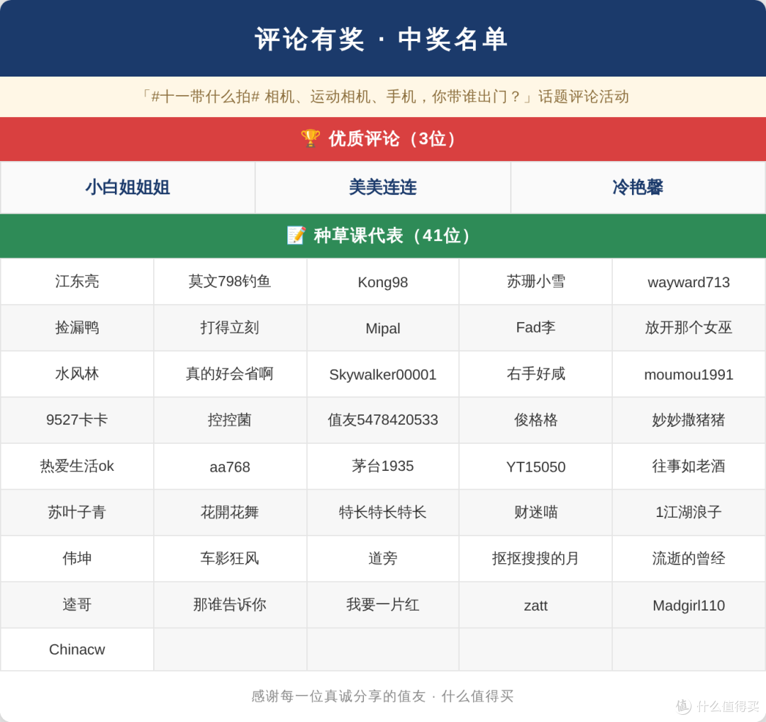 【评论有奖】#十一带什么拍# 相机、运动相机、手机,你带谁出门?评论聊两句赢现金!