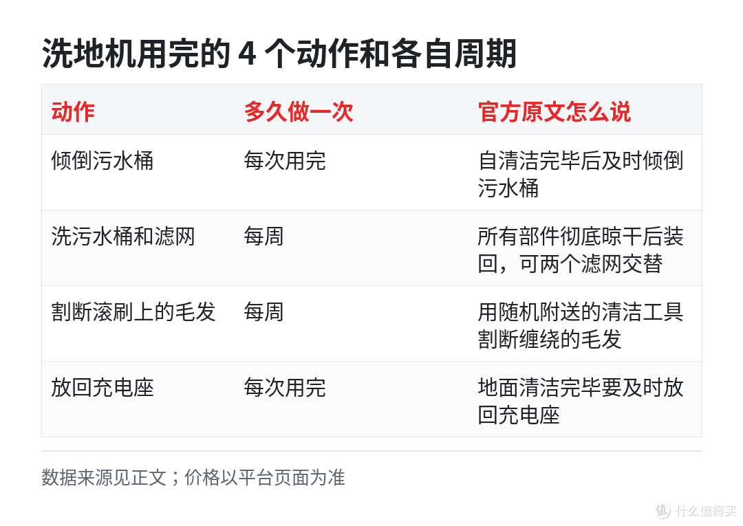 双 11 买的洗地机,用完必做的 4 个动作