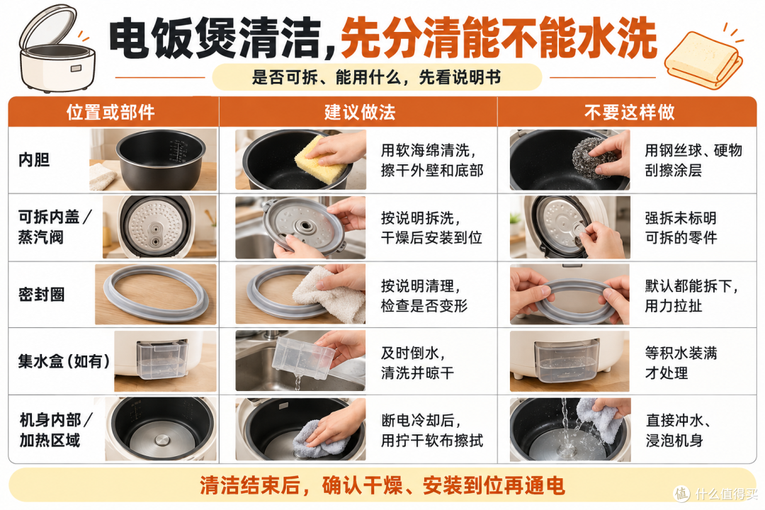 网友惊呼“吃了3年蟑螂蒸米饭”,电饭煲只洗内胆?这4个位置一定要及时清洗!
