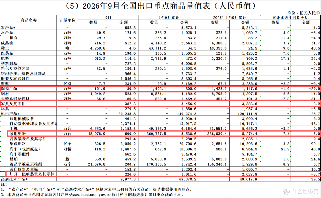 2026年前三季度中国家居行业核心数据汇总!涉零售、出口、地产等