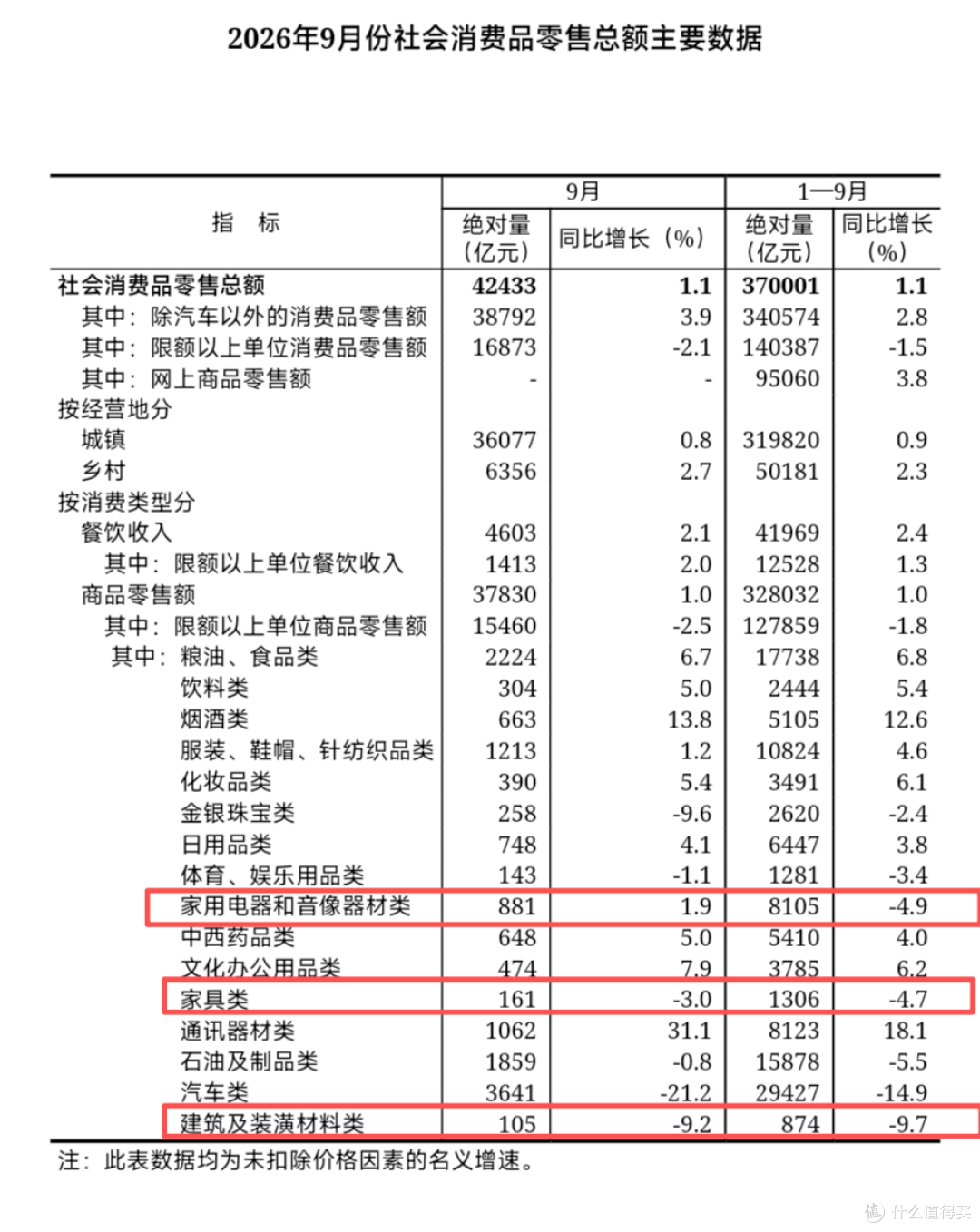 2026年前三季度中国家居行业核心数据汇总!涉零售、出口、地产等