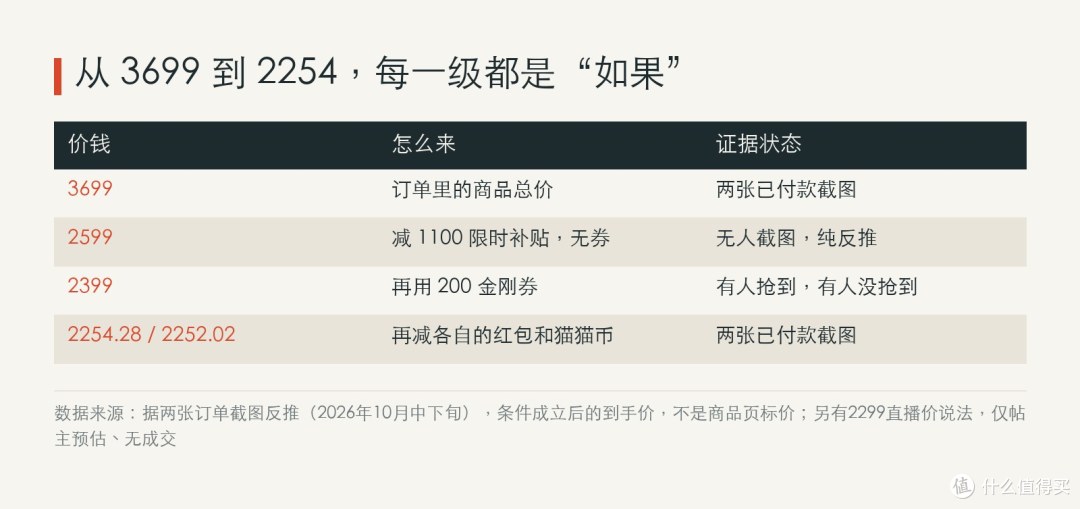 每一级都有前提：2599 是反推的算术，2399 要券，2254 要账户里的东西——没有一级是页面上的标价。
