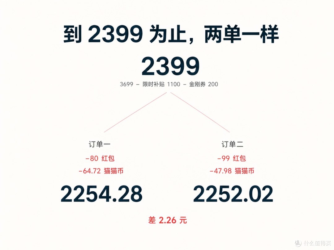 到 2399 这一级为止，两单分毫不差；分叉就分叉在各自的红包和猫猫币上。