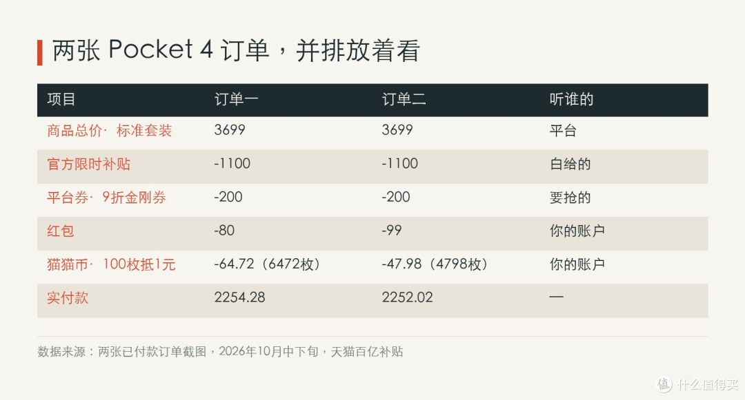 五行减免，三行分毫不差；2.26 元的差价，全部来自红包和猫猫币。