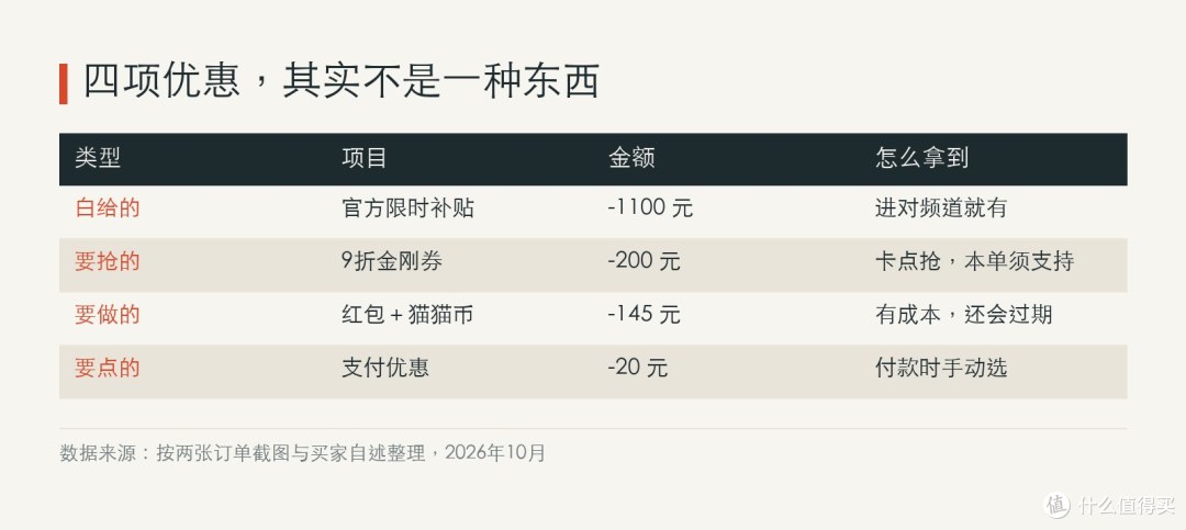 四项优惠，四种获取方式；决定你在 2599 还是 2399 的，是那张要抢的金刚券。
