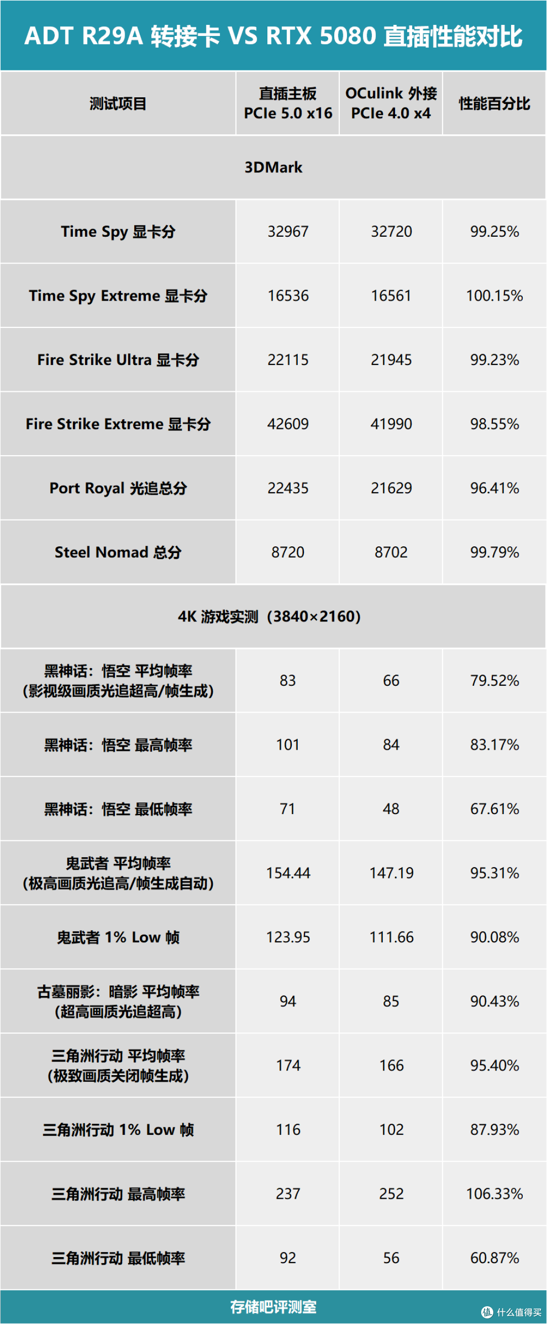 几十块解决OCuLink口缺失,ADT R29A转接卡体验