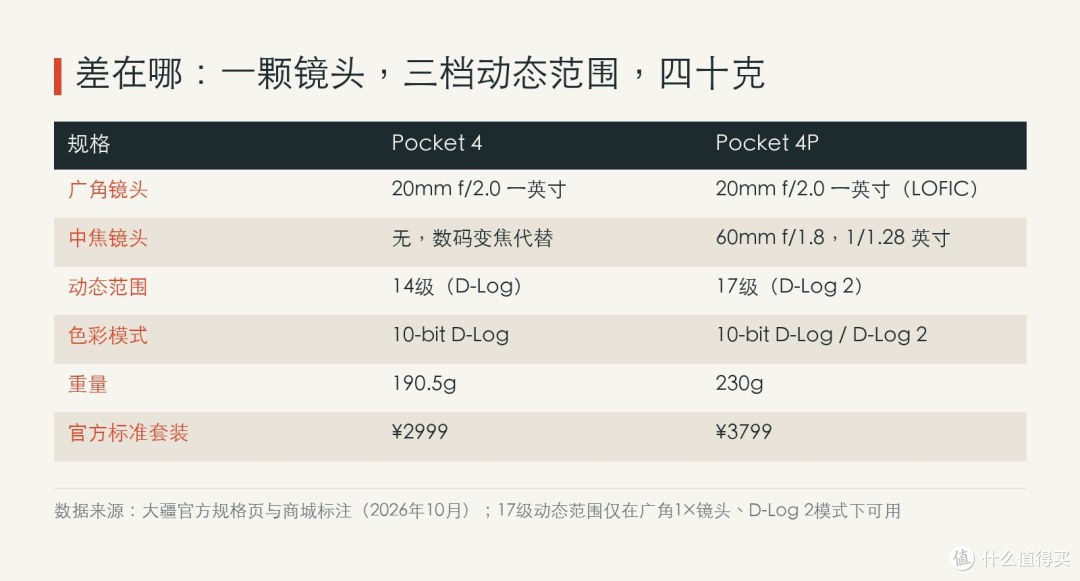 17级仅在大疆的D-Log 2模式下标注，且只能在广角1×下用；广角那颗14级，日常拍摄够用