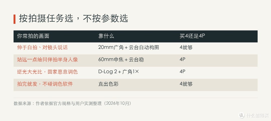 任务决定镜头，镜头决定买哪台；三样都是低频，就买4省下差价