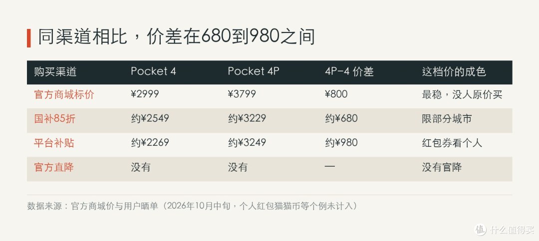 国补＝官方价×0.85，是国家补贴不是商家降价，10月中旬只有部分城市有；山姆门店3314那单含一年随心换和支架，口径不同，未计入此表