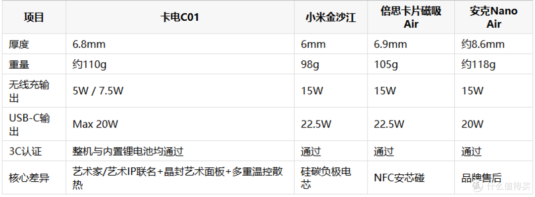 经常拍照拍视频,适合买哪种充电宝?实测卡电C01的磁吸方案