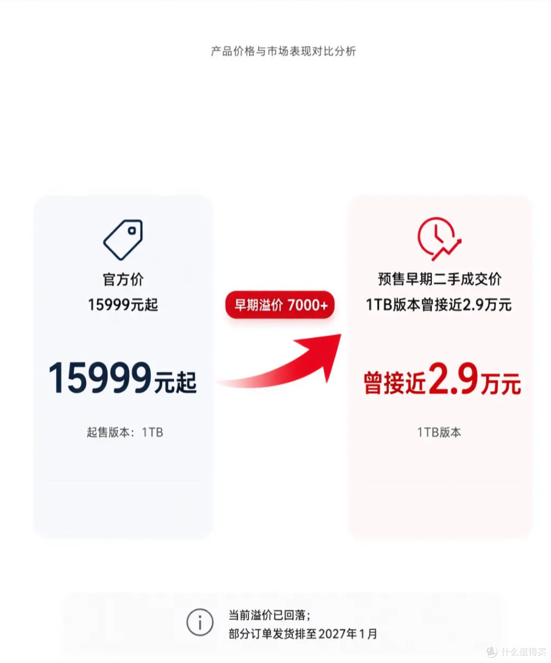 当前溢价已回落；部分订单发货排至2027年1月