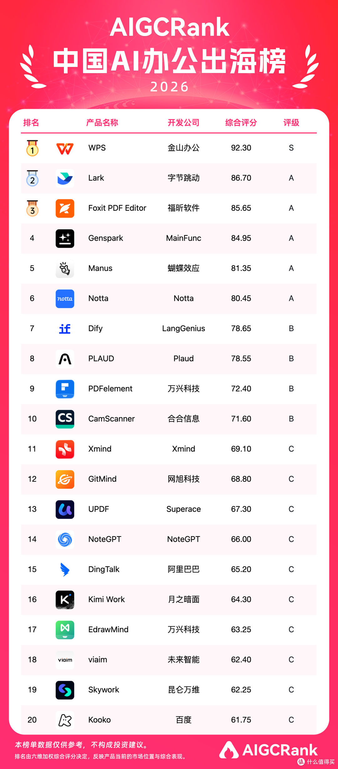 AI办公出海榜TOP20出炉,WPS拿下唯一S级