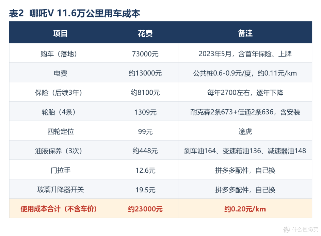车厂倒闭了,我哪吒 V 3 年跑了 11 万公里:真实现状全交代