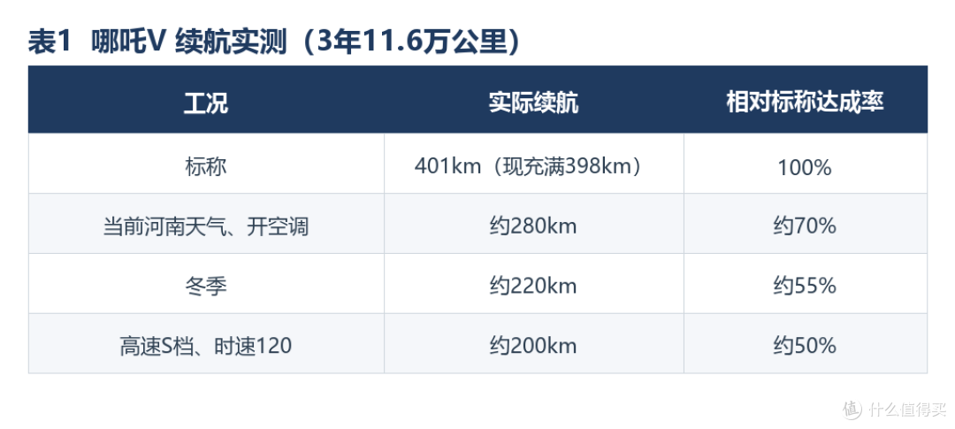 车厂倒闭了,我哪吒 V 3 年跑了 11 万公里:真实现状全交代