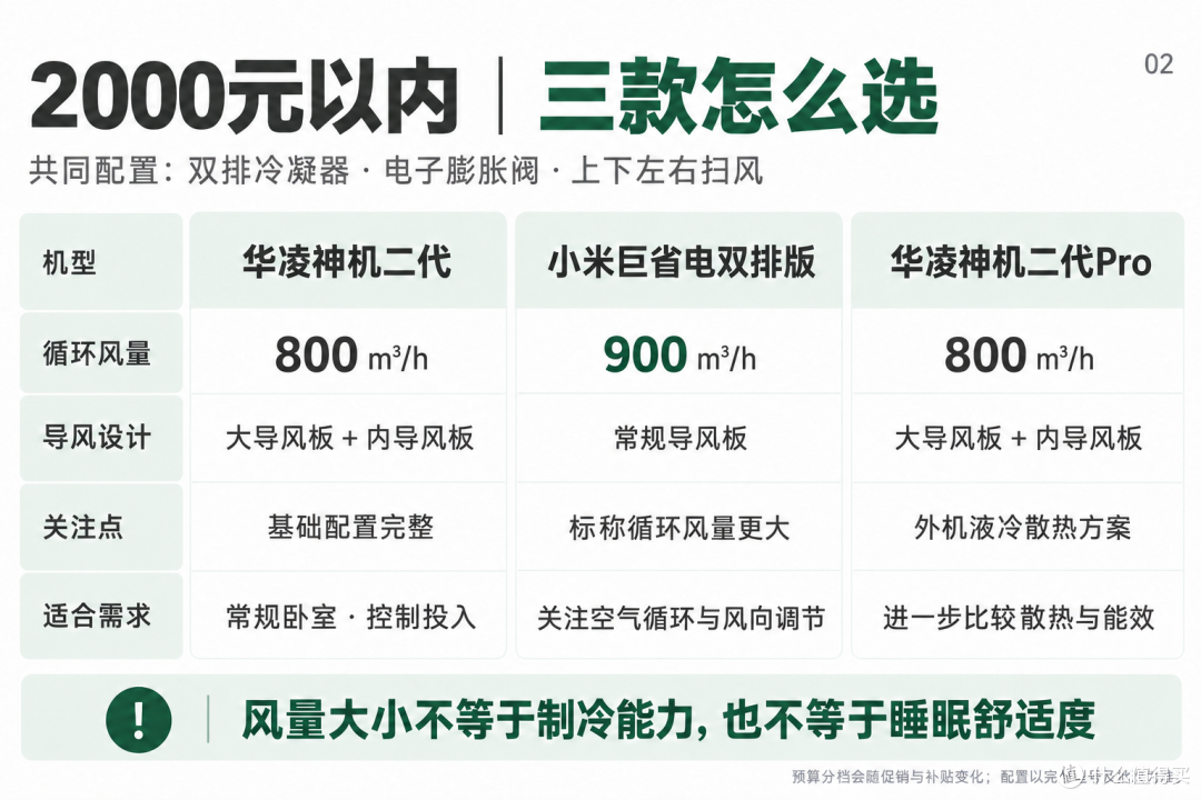 1.5匹空调怎么选?三档预算看懂华凌、美的、小米、格力六款挂机
