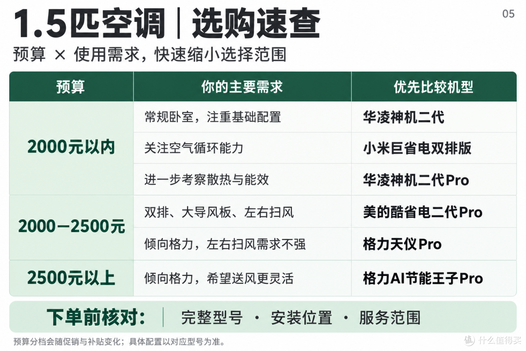1.5匹空调怎么选?三档预算看懂华凌、美的、小米、格力六款挂机