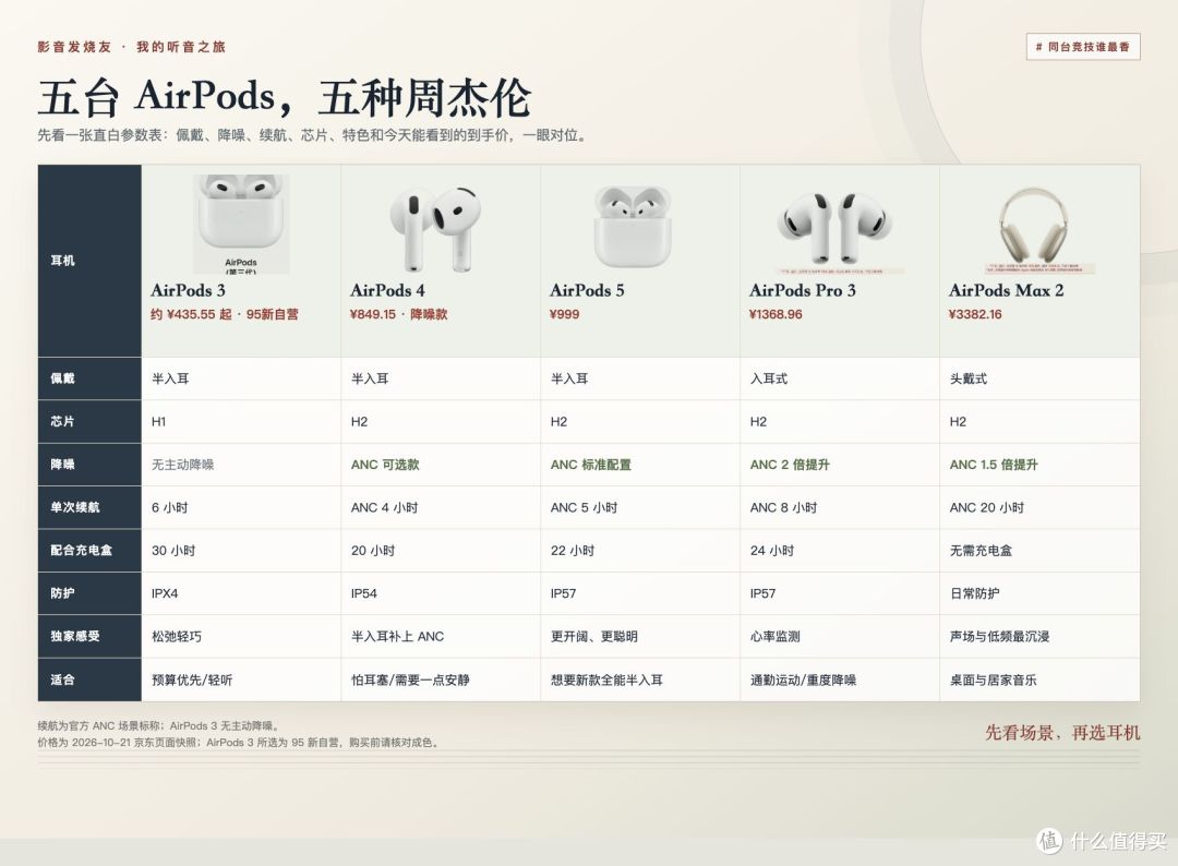 五款 AirPods 核心参数对比。价格为 2026-10-21 京东页面快照，具体以所选规格和结算页为准。