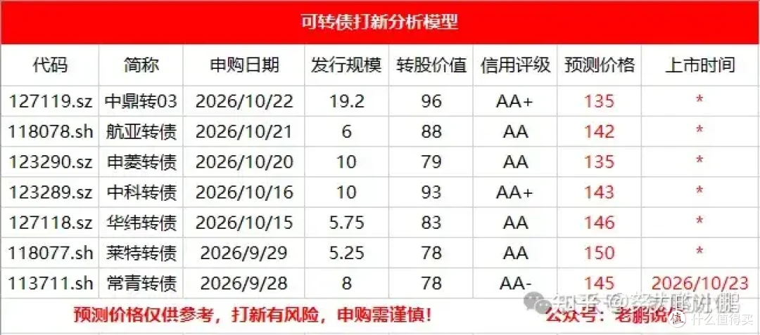 骗炮老A,高开低走!中鼎转03申购分析!
