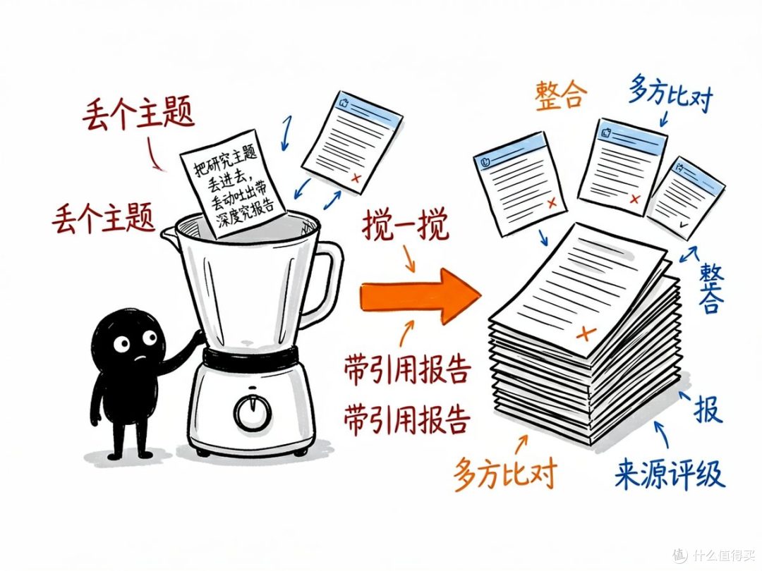 丢个主题进去，自动给你吐出一份带引用的完整研究报告 ——
