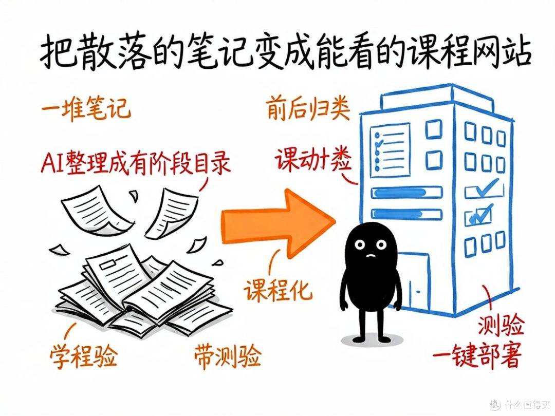 攒了一堆课程笔记却没地方展示？把它一键变成能看的课程网站