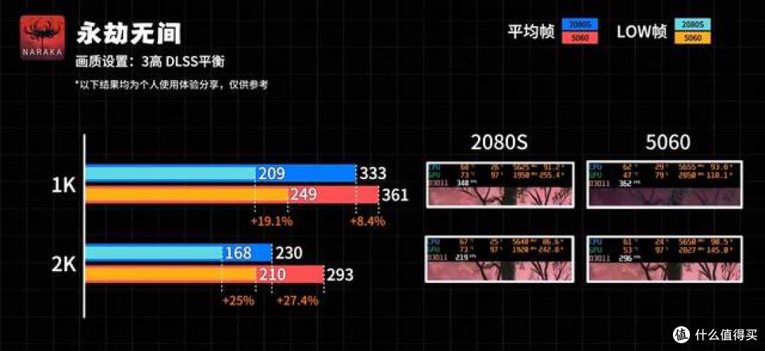 七代时间跨度实测 5060雕妹对上2080Super超级雕谁更值得