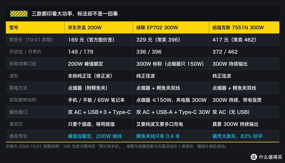 三款参数对照：型号 / 到手价 / 历史低 / 标称功率口径 / 波形 / 取电方式 / 实际能带动的 / 输出接口 / 谁买它 / 谁在骂它