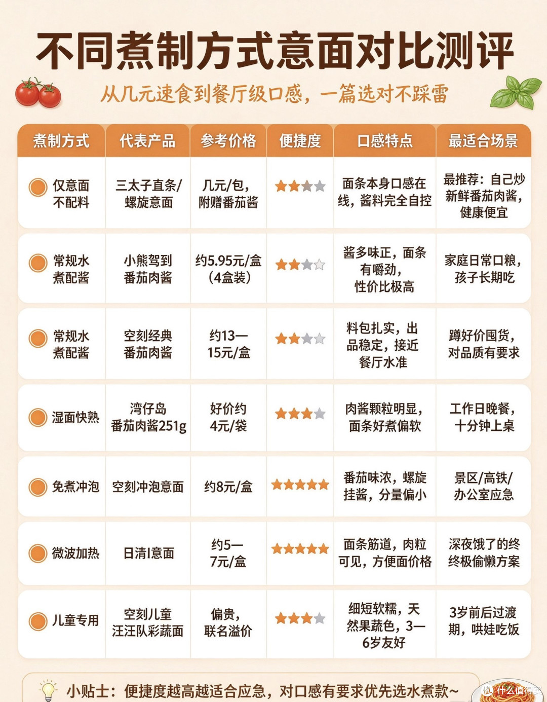 8种意面煮法横评:从裸面自炒酱到微波免煮,谁才是家庭常囤