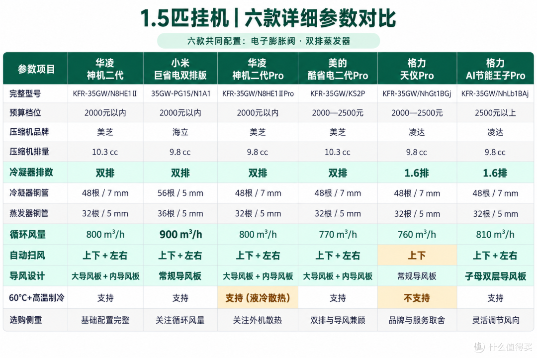 1.5匹空调怎么选?三档预算看懂华凌、美的、小米、格力六款挂机