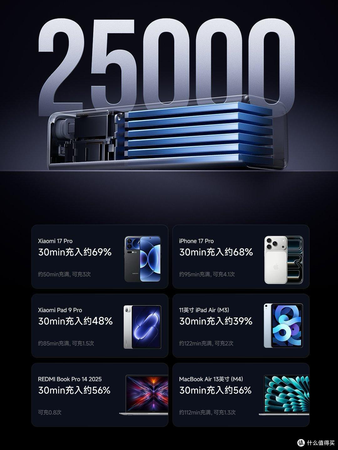 小米充电宝Pro上架:25000mAh配250W,售价999元