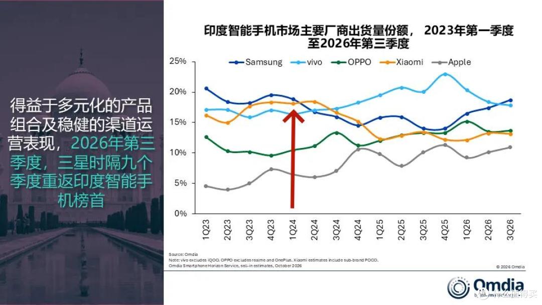 印度Q3手机出货暴跌26%:三星时隔9季重返第2,小米排名第4