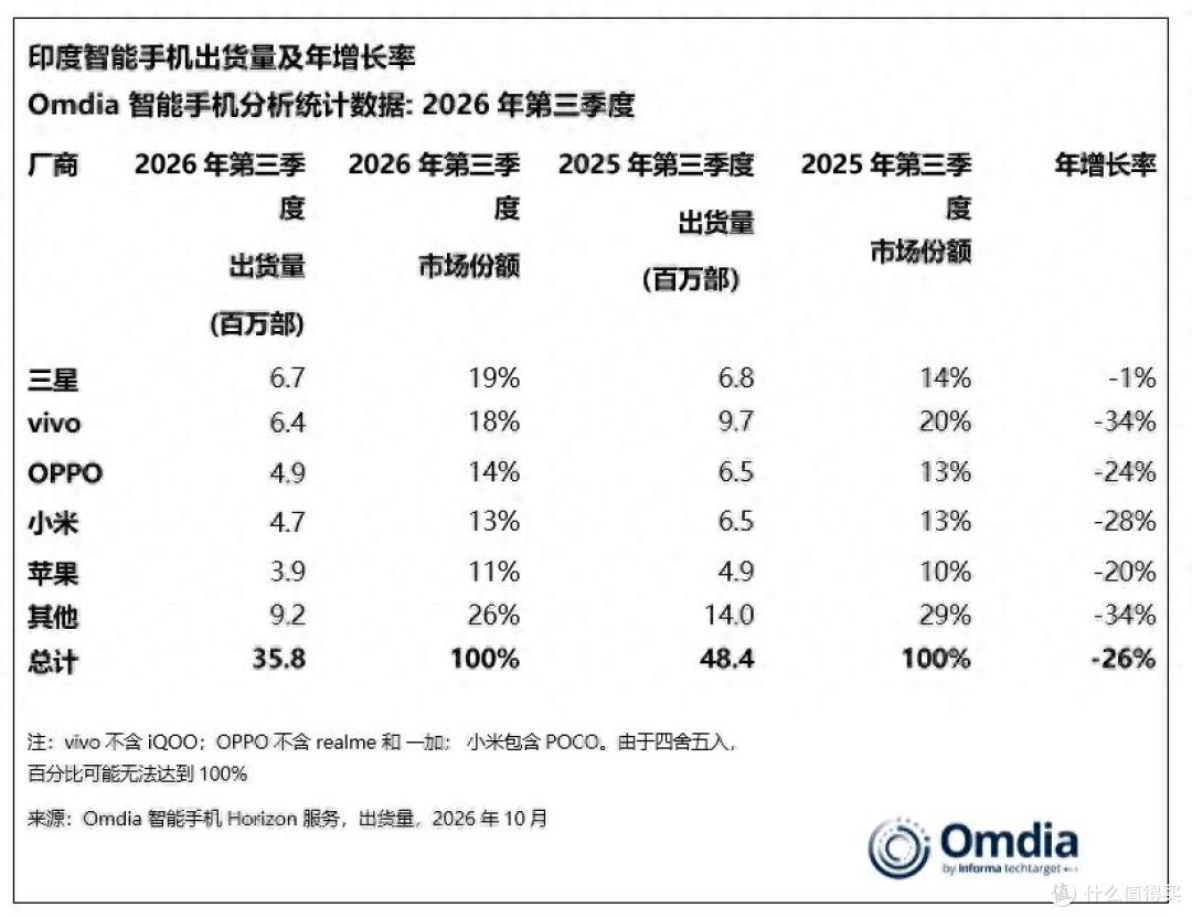 印度Q3手机出货暴跌26%:三星时隔9季重返第2,小米排名第4