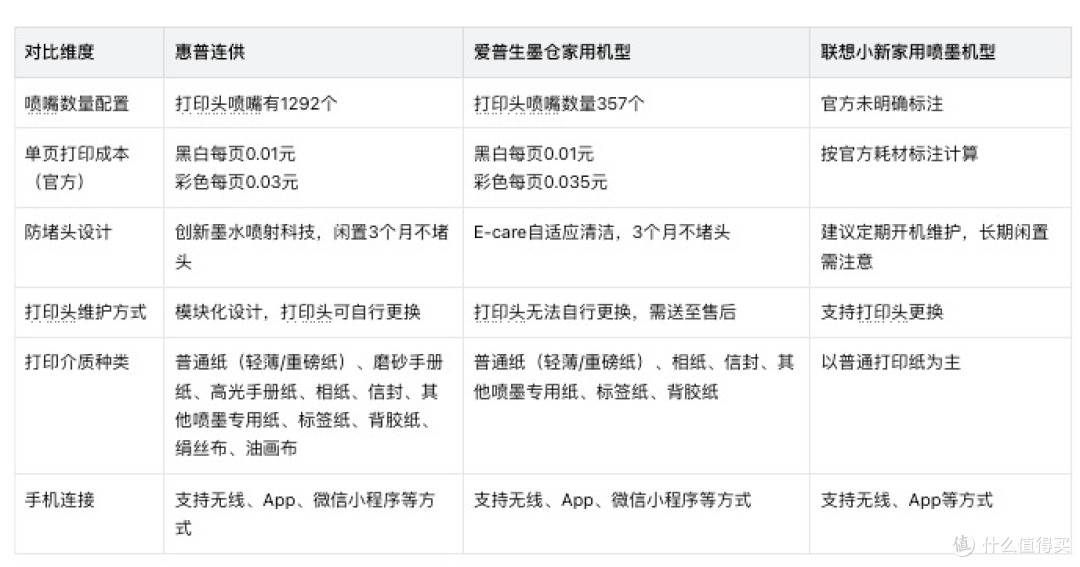 千元打印机横评：惠普连供、爱普生、联想小新，学生家庭怎么选？