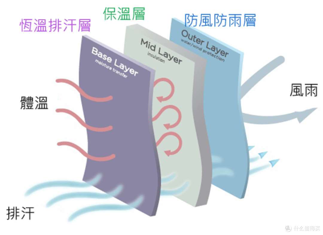 3000块的冲锋衣,为什么还没300块的棉服暖?问题可能出在里面