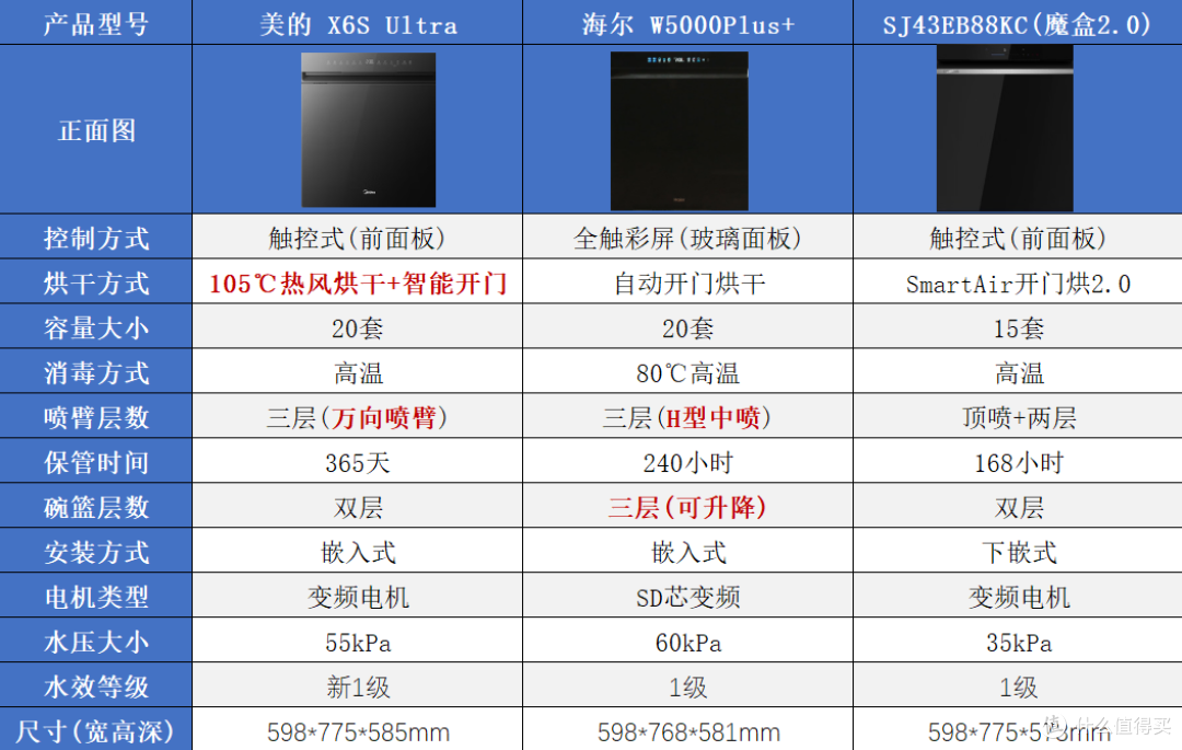 2026双十一洗碗机怎么选？西门子VS美的VS海尔，谁更值得买？