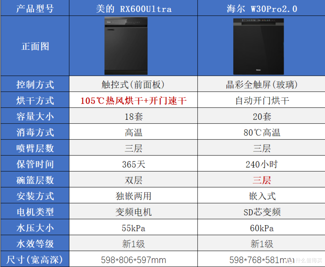 2026双十一洗碗机怎么选？西门子VS美的VS海尔，谁更值得买？