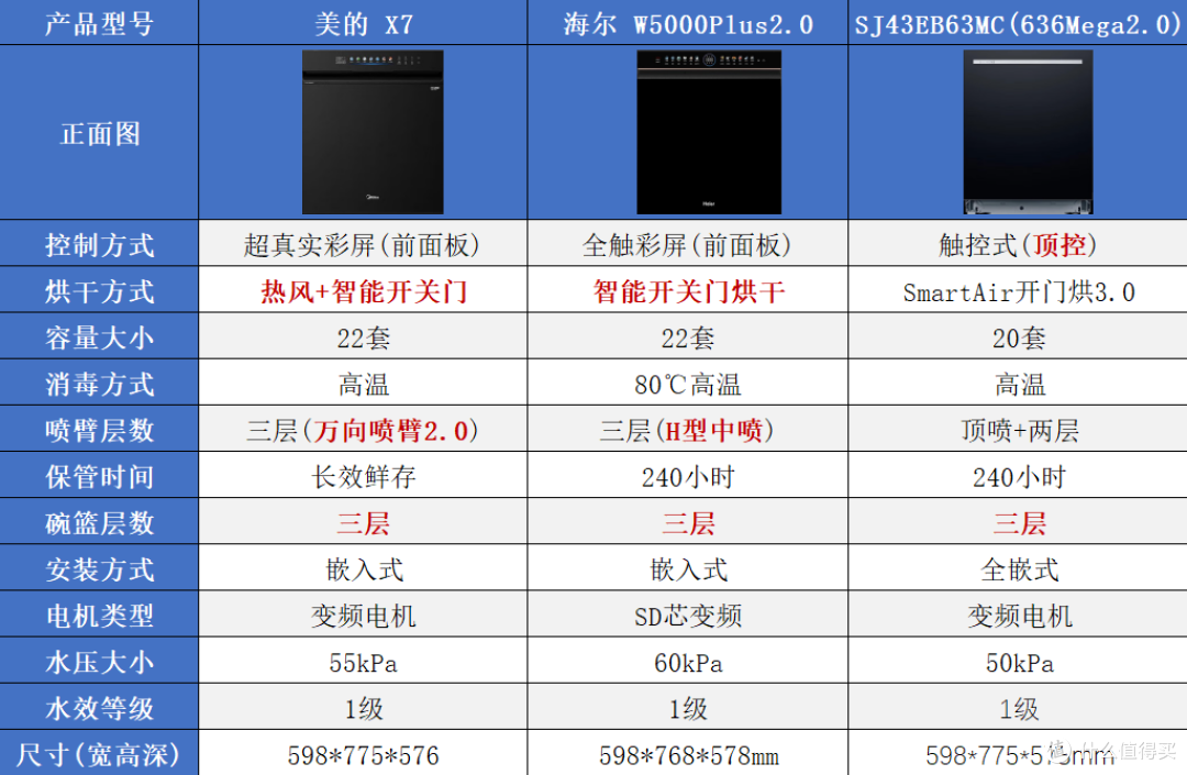 2026双十一洗碗机怎么选？西门子VS美的VS海尔，谁更值得买？