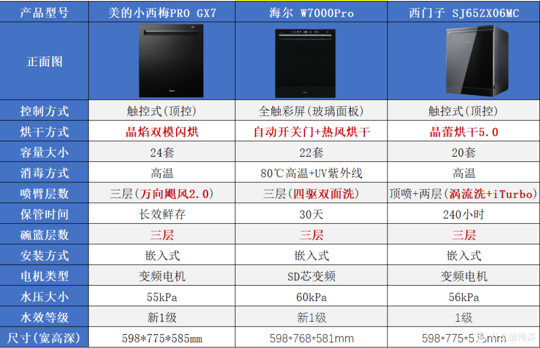 2026双十一洗碗机怎么选？西门子VS美的VS海尔，谁更值得买？