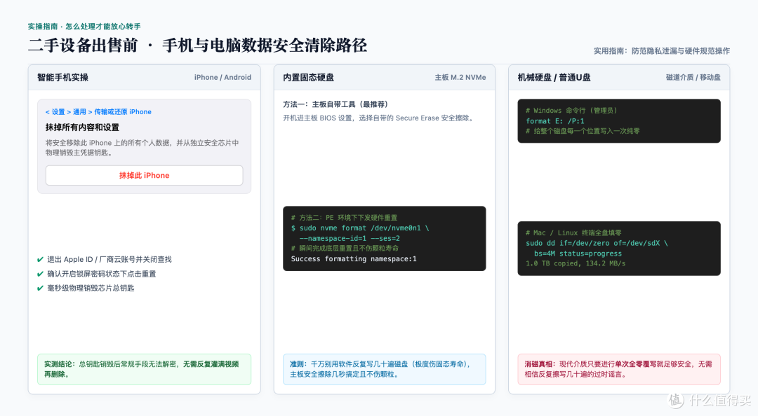 配图-07-04-2026二手设备数据安全擦除决策树与实操指南