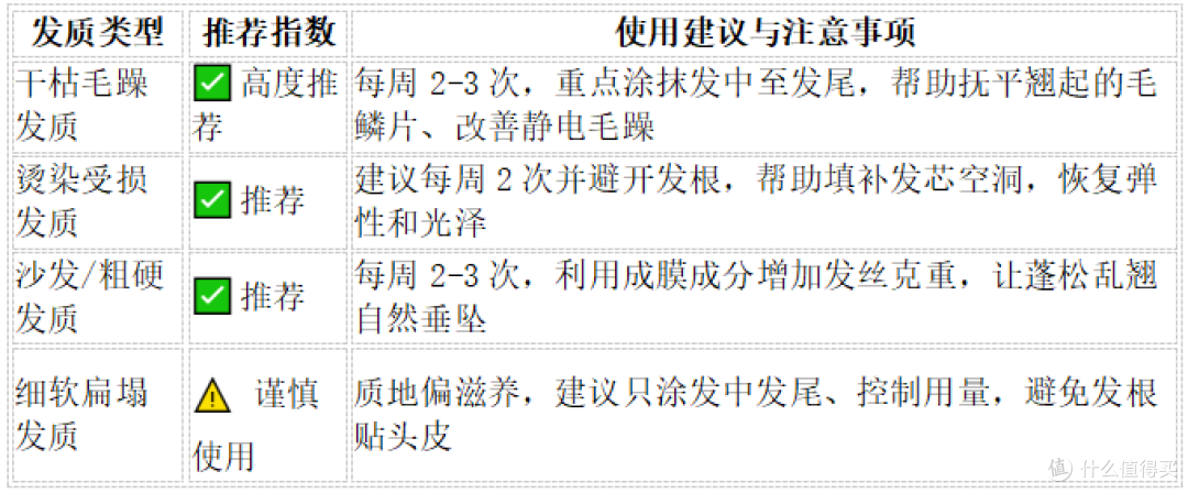 植总管养修护发膜深度评测：六层修护体系解析与受损发质护理指南
