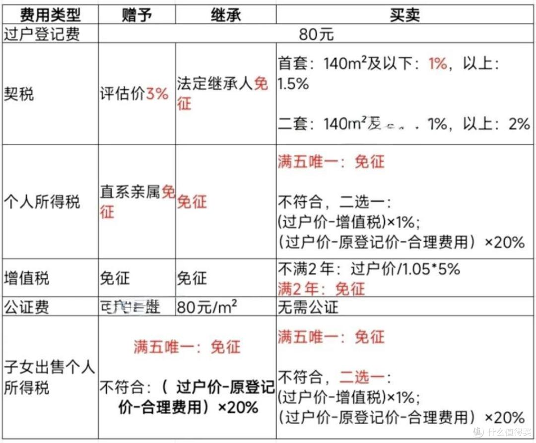 父母把子女名字加进房产证，赠与还是买卖？选错可能多交几十万税