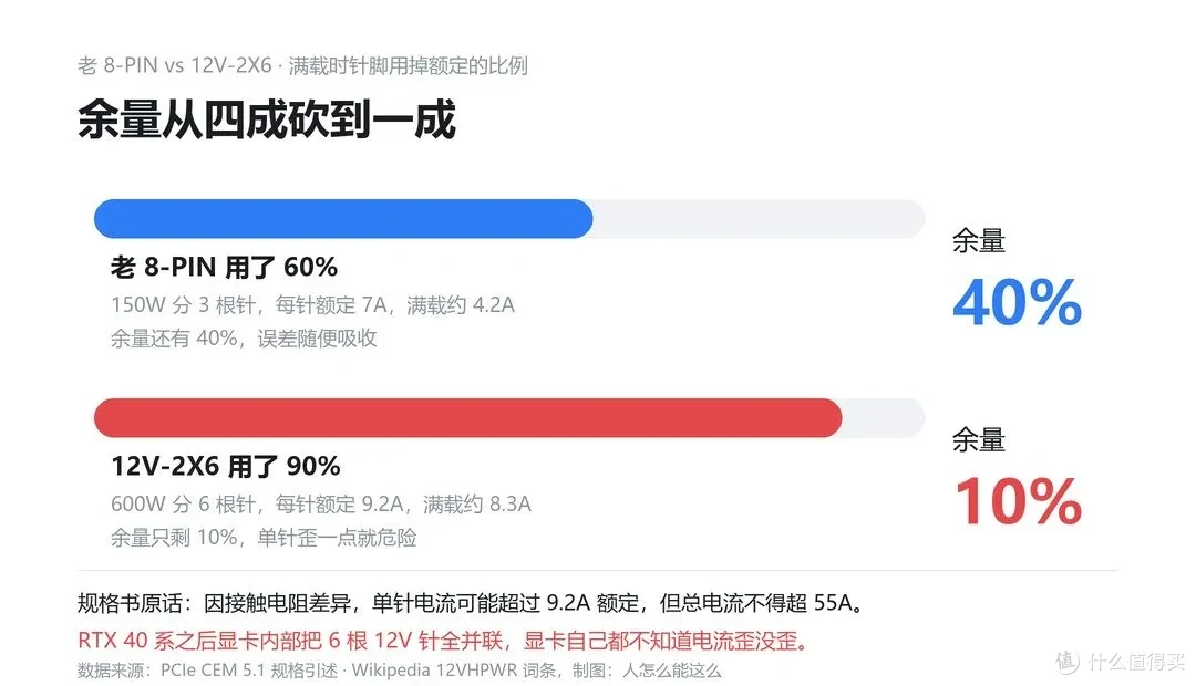 电流余量对比