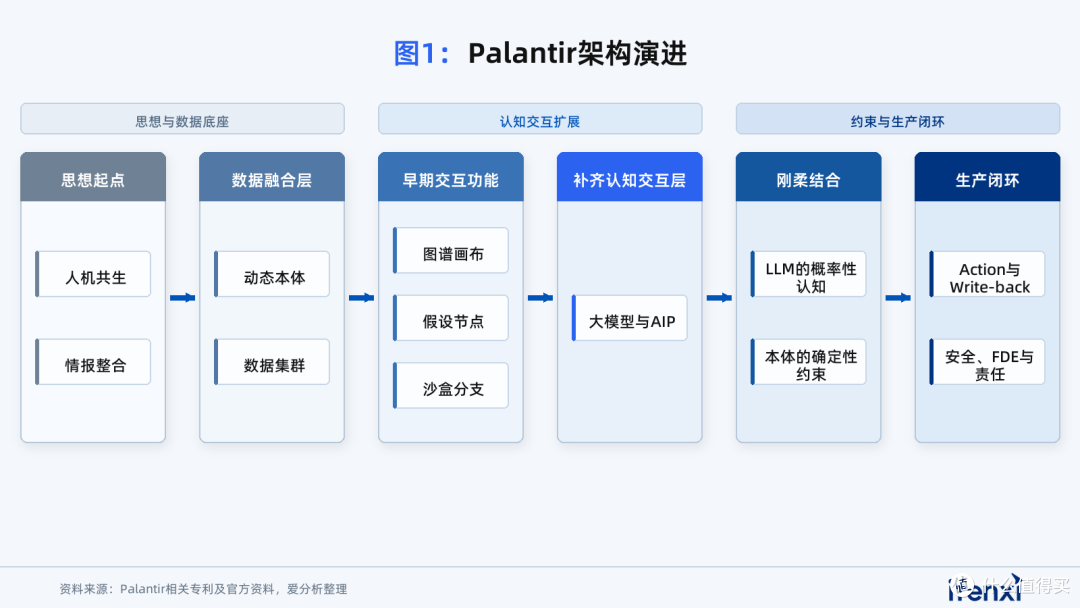 Palantir的护城河，藏在这二十年架构演进里|爱分析洞察