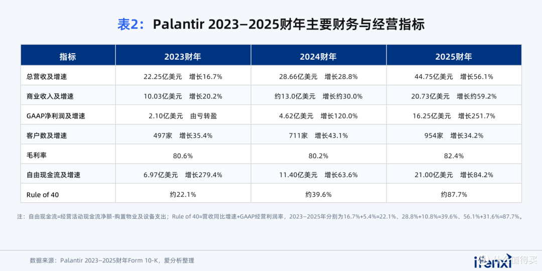 Palantir的护城河，藏在这二十年架构演进里|爱分析洞察