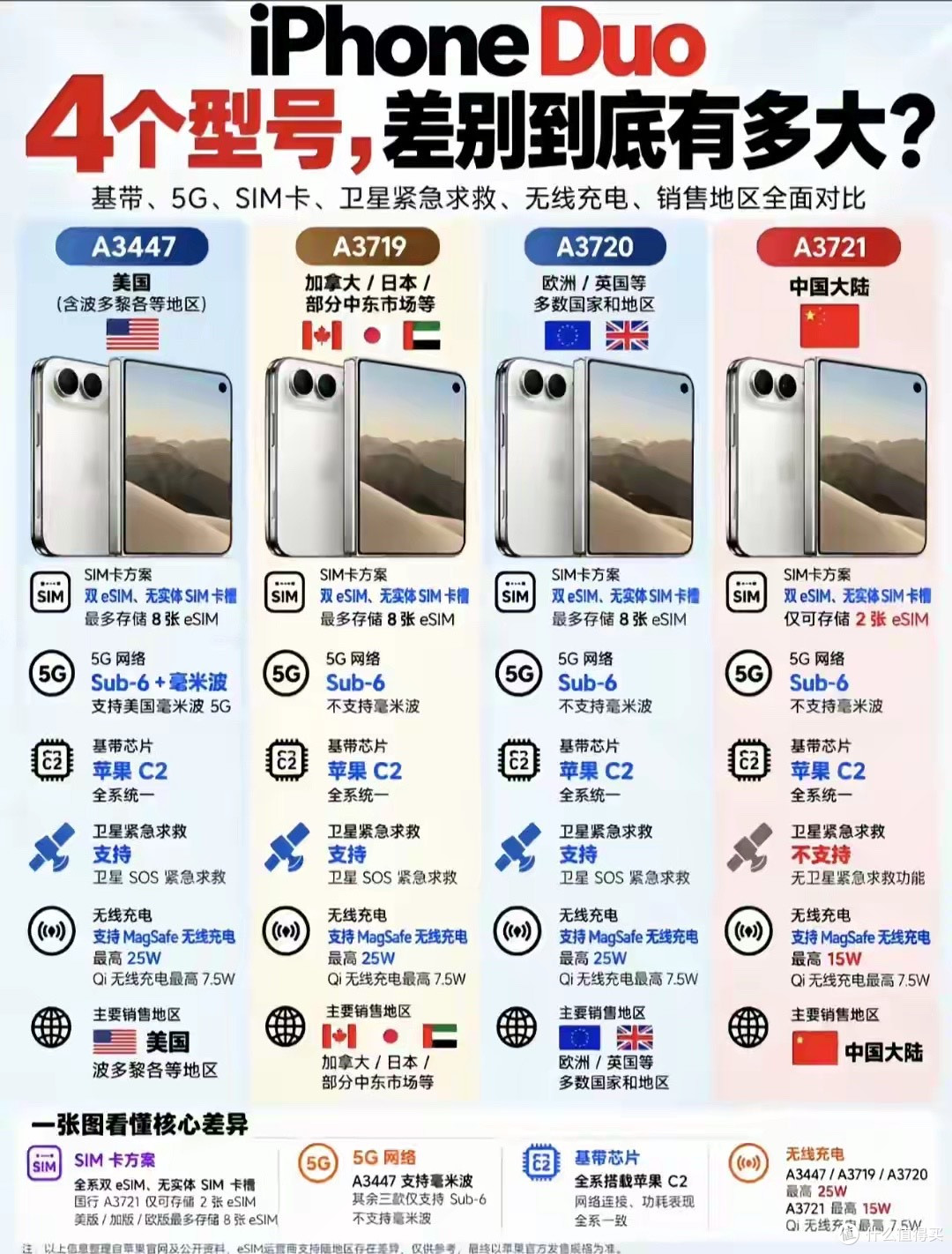 iPhone Duo四个版本差距惊人！海淘前一定要看，别踩大坑