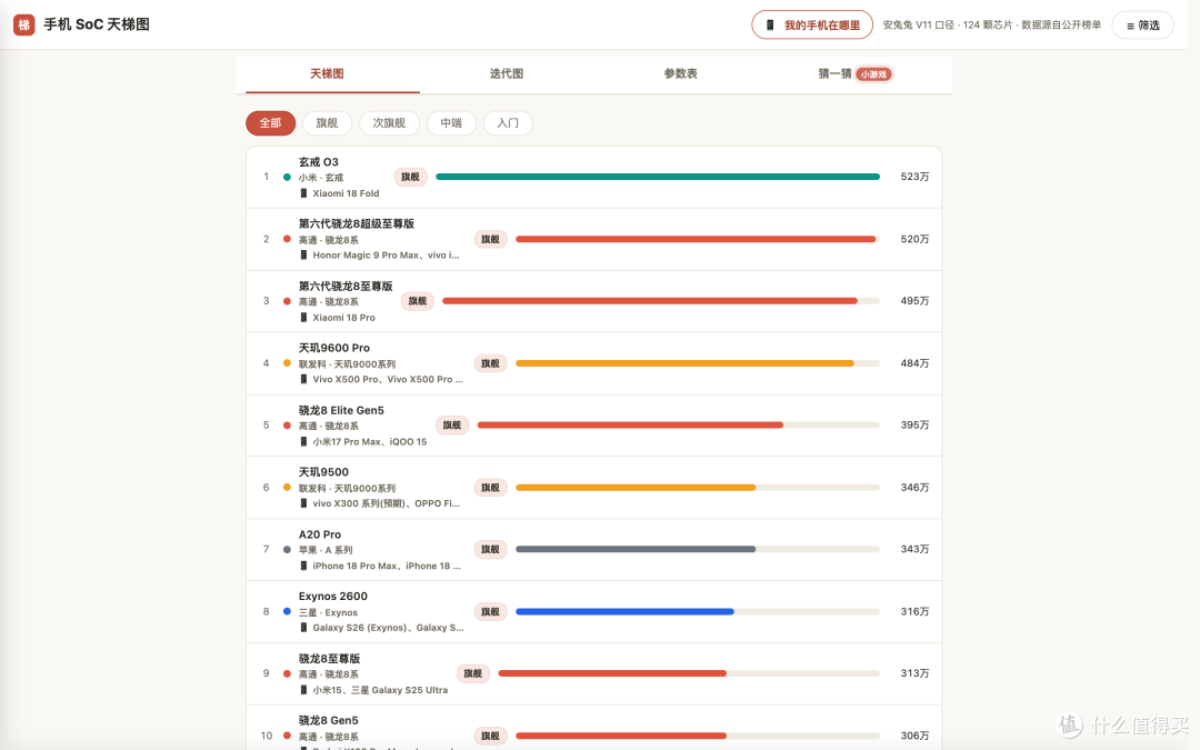 买手机被坑,八成栽在这几个字母上:这个 SoC 天梯工具,专治「只认数字」,帮你看清背后的含义