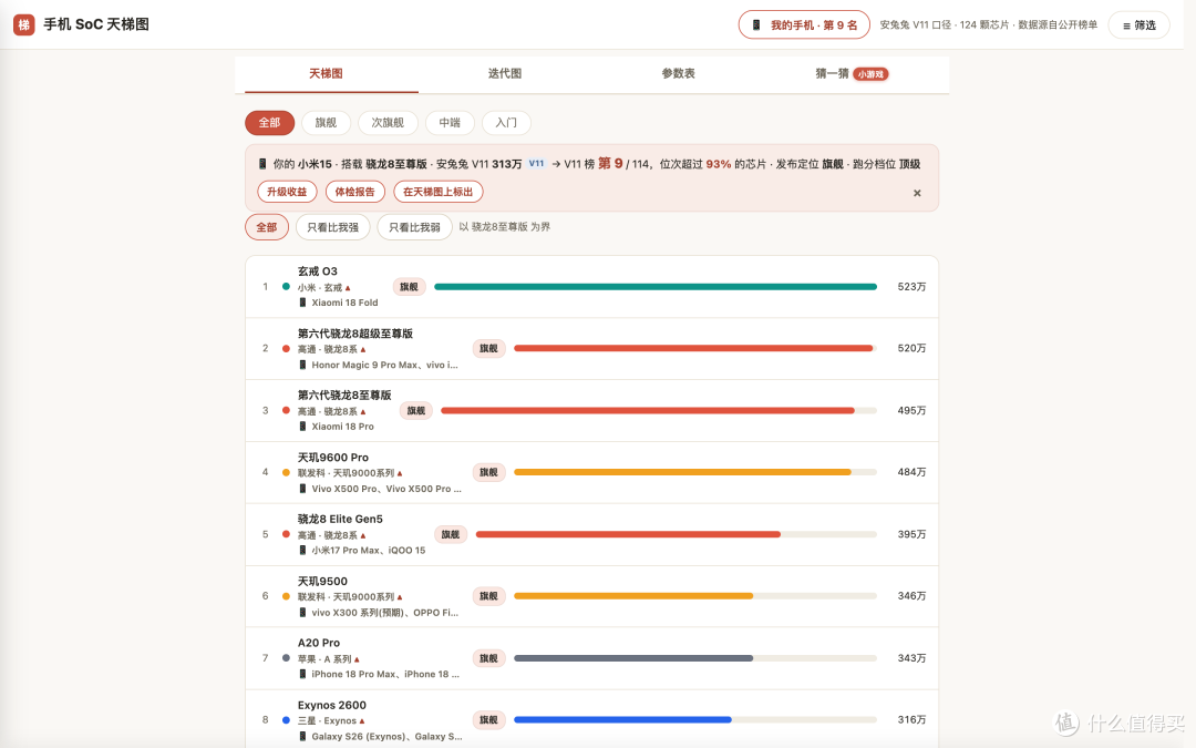 买手机被坑,八成栽在这几个字母上:这个 SoC 天梯工具,专治「只认数字」,帮你看清背后的含义