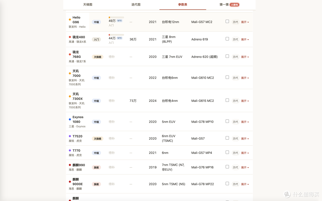 买手机被坑,八成栽在这几个字母上:这个 SoC 天梯工具,专治「只认数字」,帮你看清背后的含义