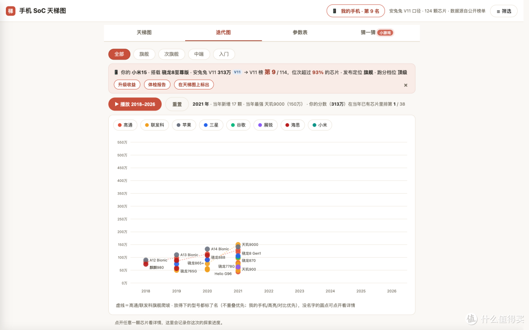 买手机被坑,八成栽在这几个字母上:这个 SoC 天梯工具,专治「只认数字」,帮你看清背后的含义