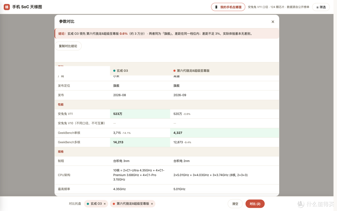 买手机被坑,八成栽在这几个字母上:这个 SoC 天梯工具,专治「只认数字」,帮你看清背后的含义