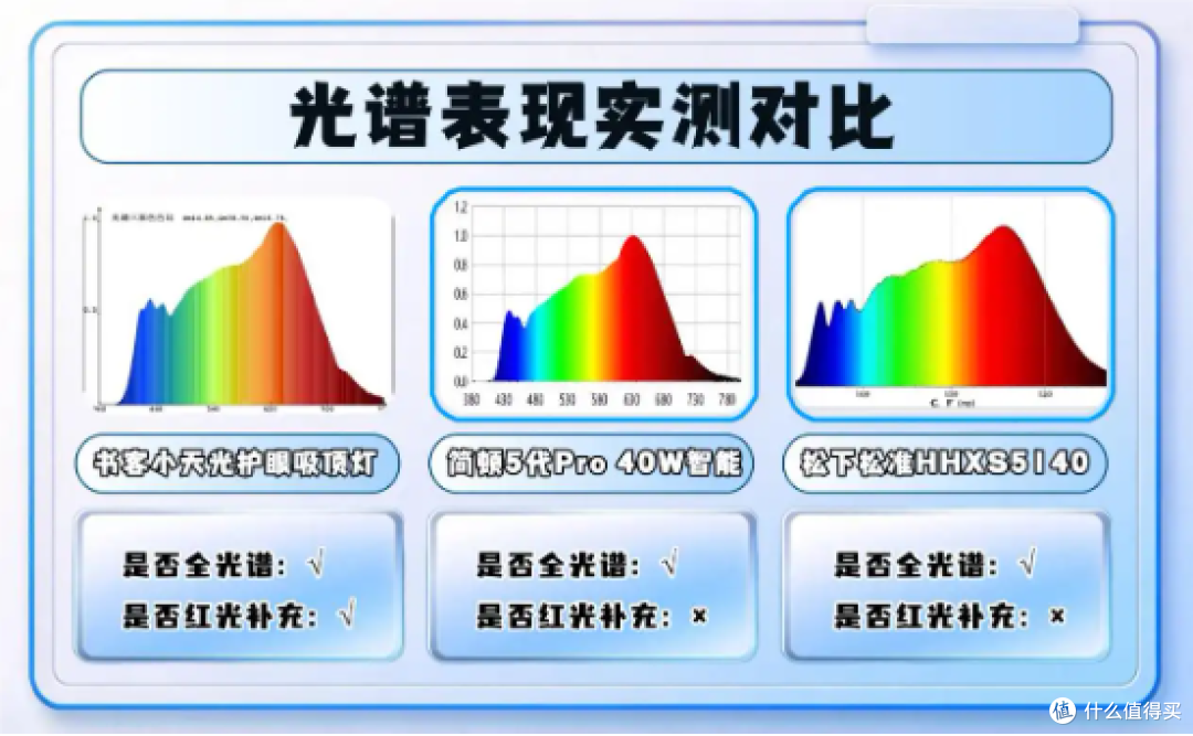 简顿吸顶灯值得买吗?书客、简顿、松下深度实测,讲清楚怎么选